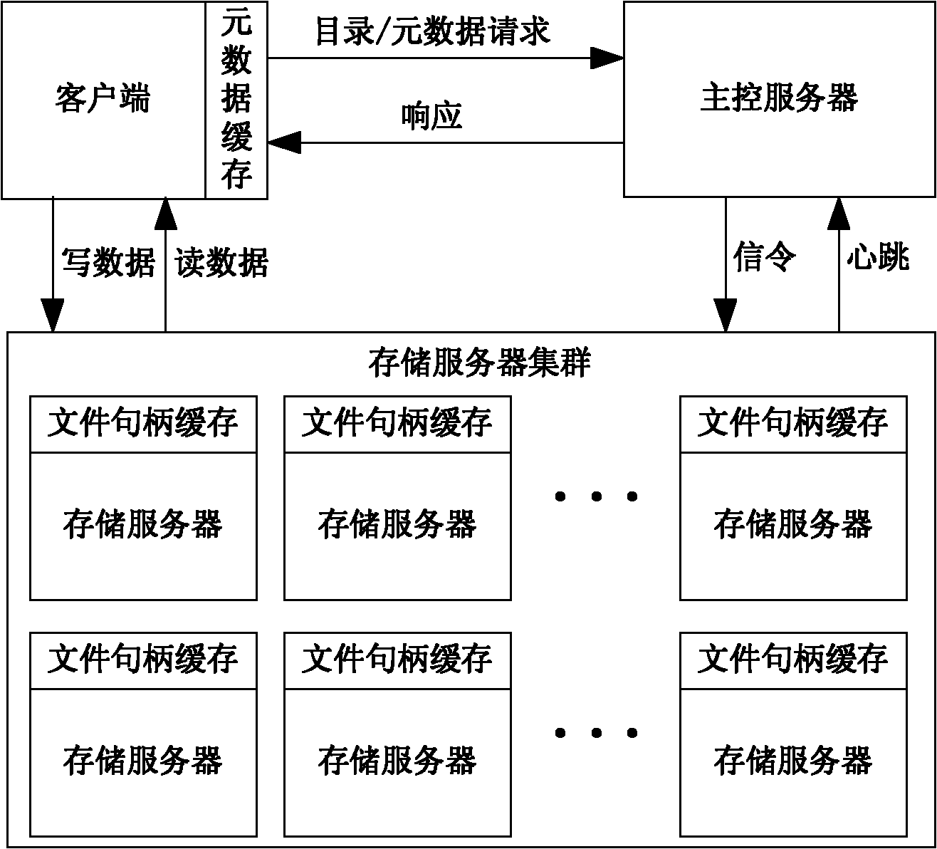 Network-based PB level cloud storage system and processing method thereof