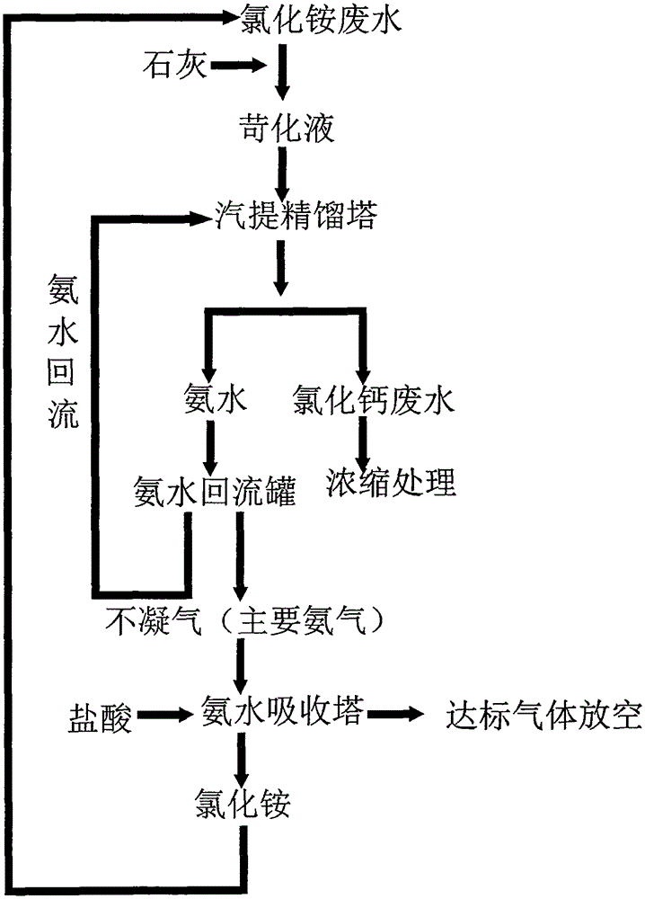 Method for treating ammonium chloride wastewater