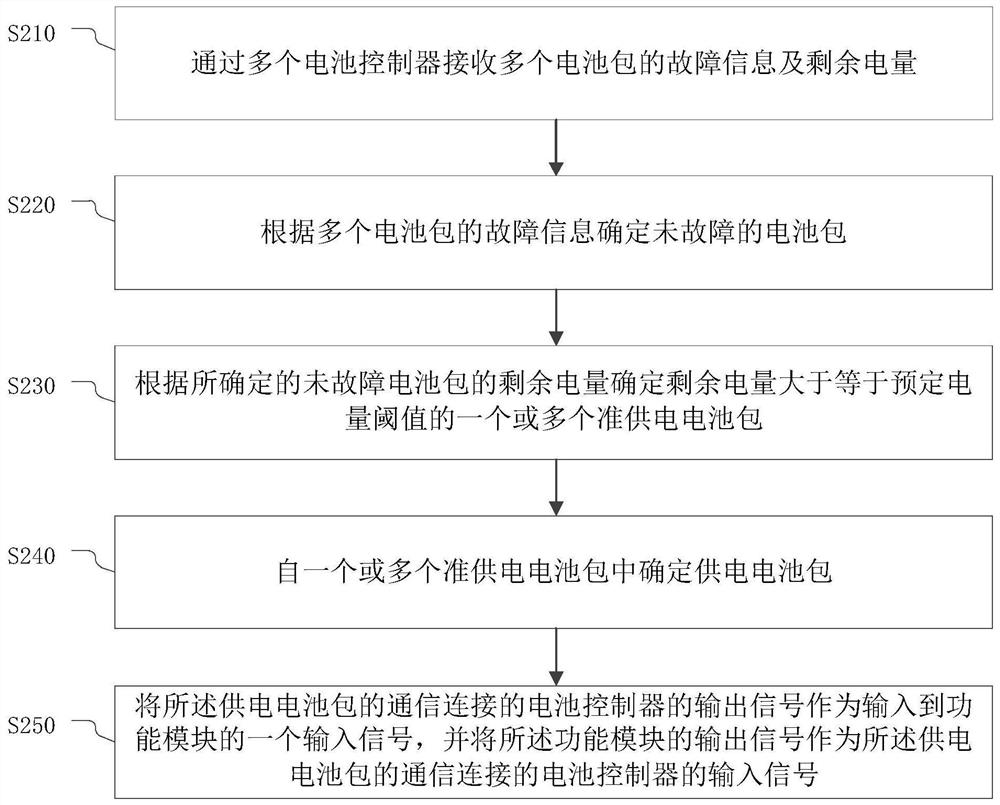 Multi-source battery pack charging and discharging method, device, electronic equipment, storage medium