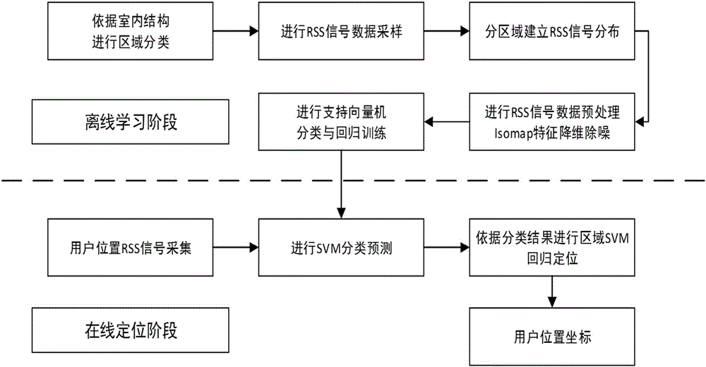 Indoor positioning method based on manifold learning and improved support vector machine