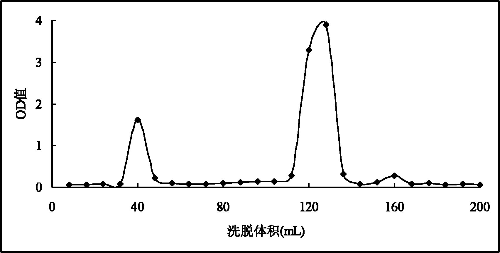 Method for separating neutral longan polysaccharide fraction