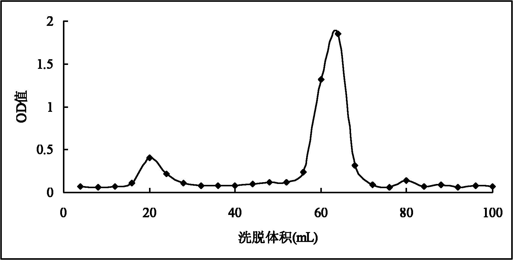 Method for separating neutral longan polysaccharide fraction