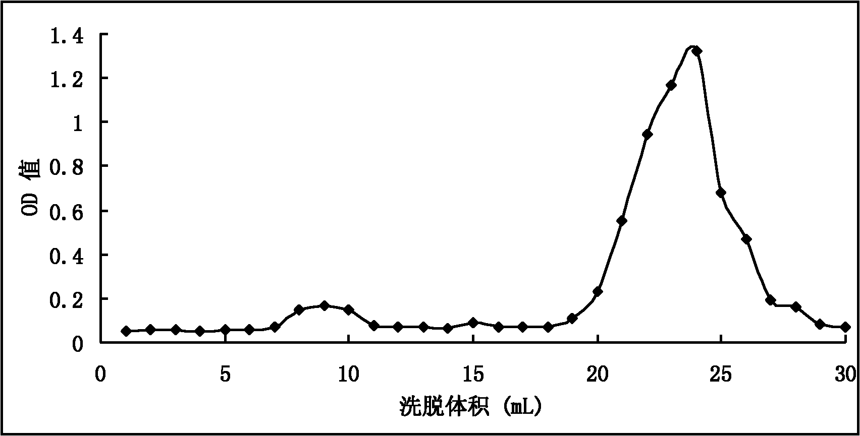 Method for separating neutral longan polysaccharide fraction