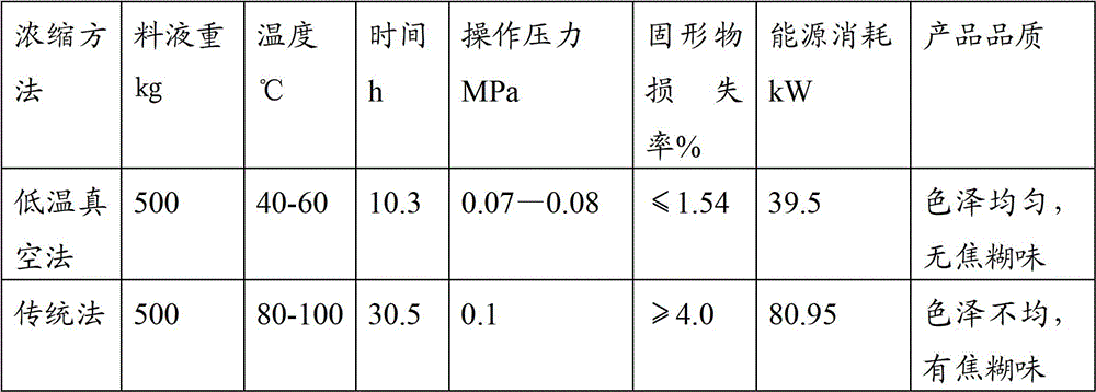 A kind of preparation method of tofu skin