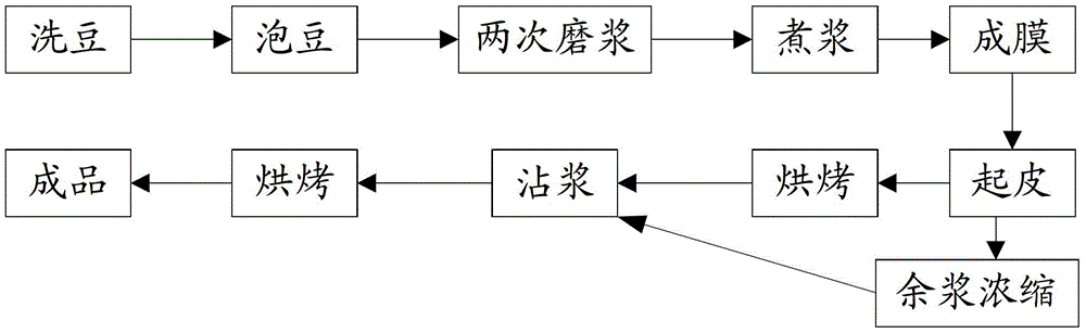 A kind of preparation method of tofu skin