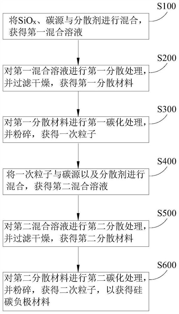 Silicon carbon negative electrode material and preparation method, lithium ion battery