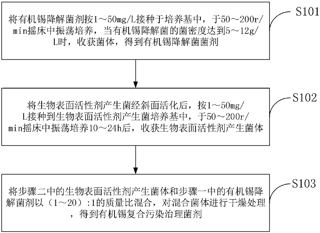 Method for degrading organic tin in water body