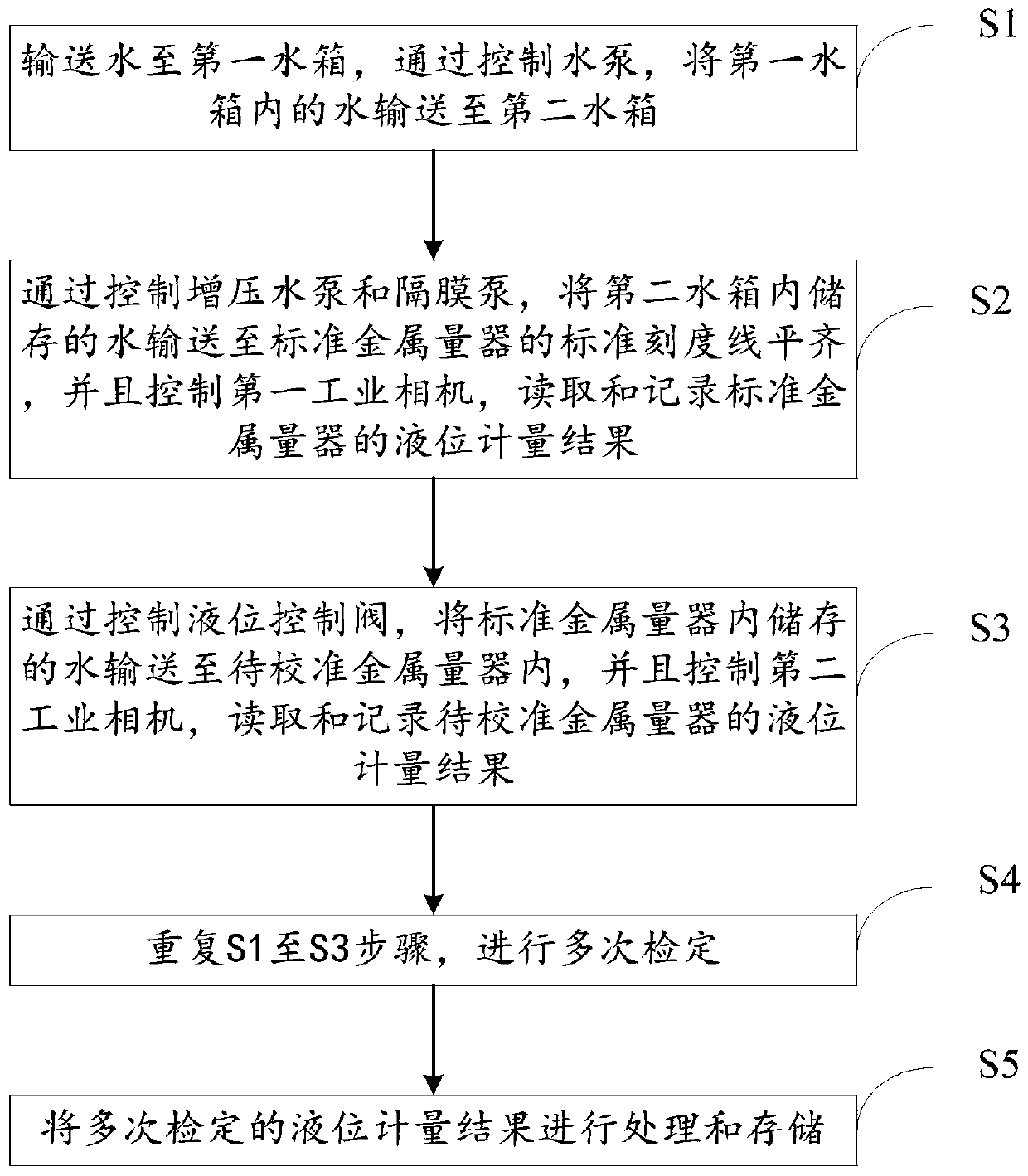 Automatic calibration device and method for standard metal meter