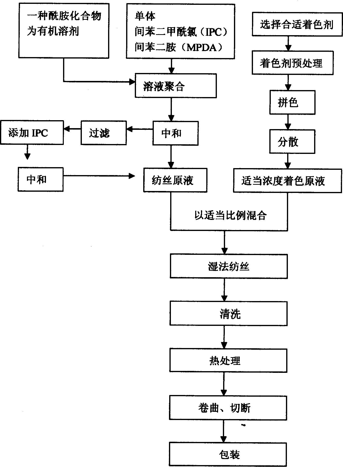 Spun dyeing meta-aramid short fiber and its preparation process