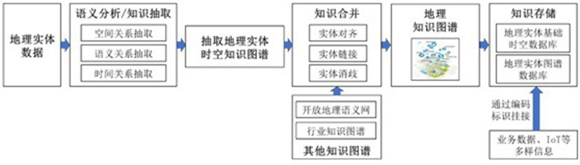 Multi-source heterogeneous data fusion method based on geographic entity