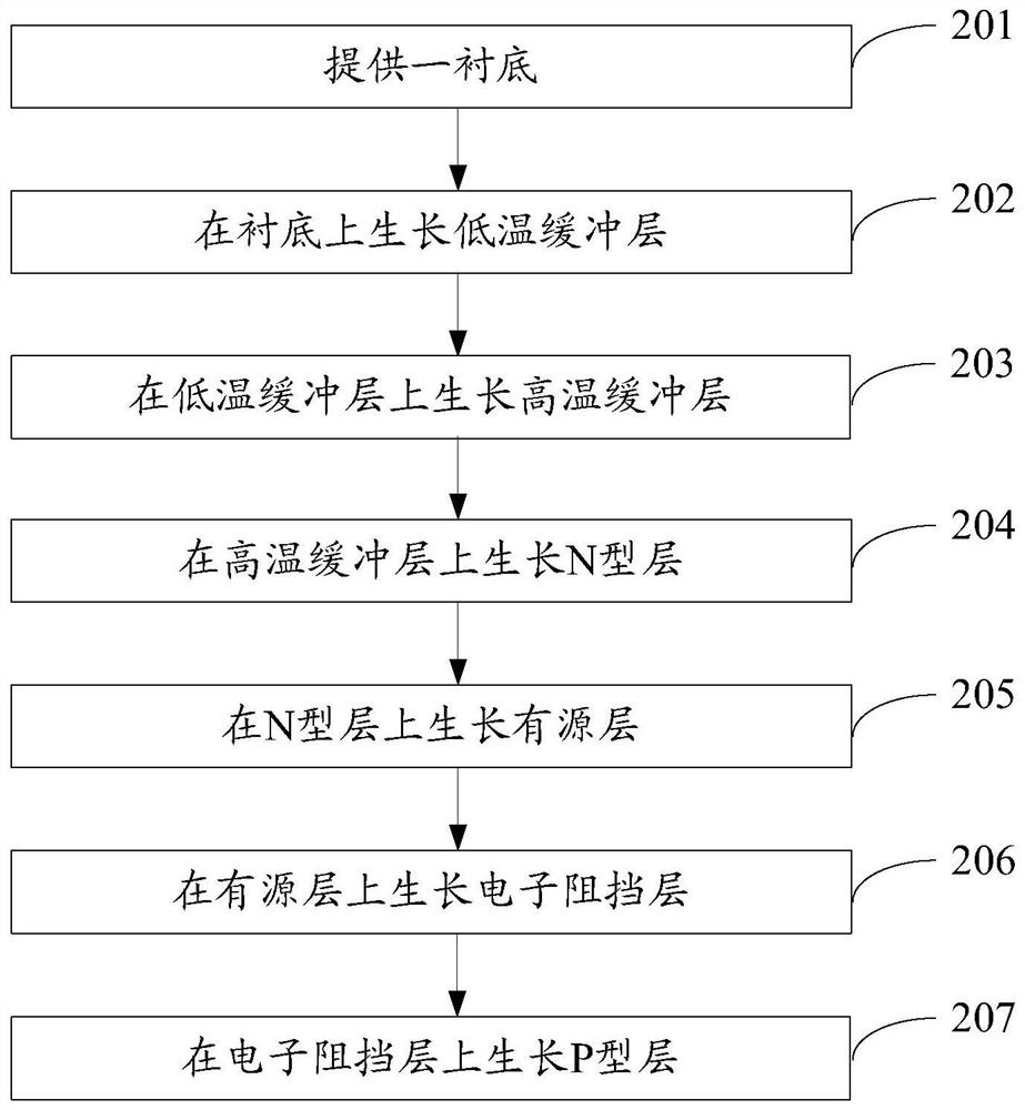 Growth Method of Light Emitting Diode Epitaxial Wafer