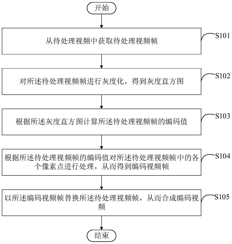 Method and device for processing video data