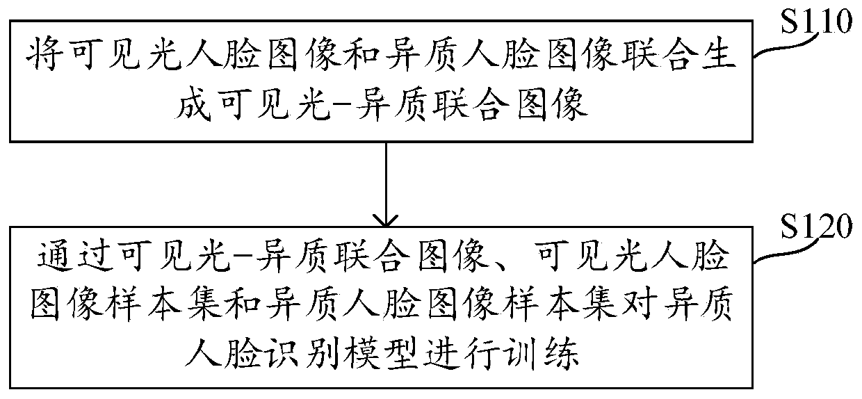 Heterogeneous face recognition model training method, face recognition method and related devices