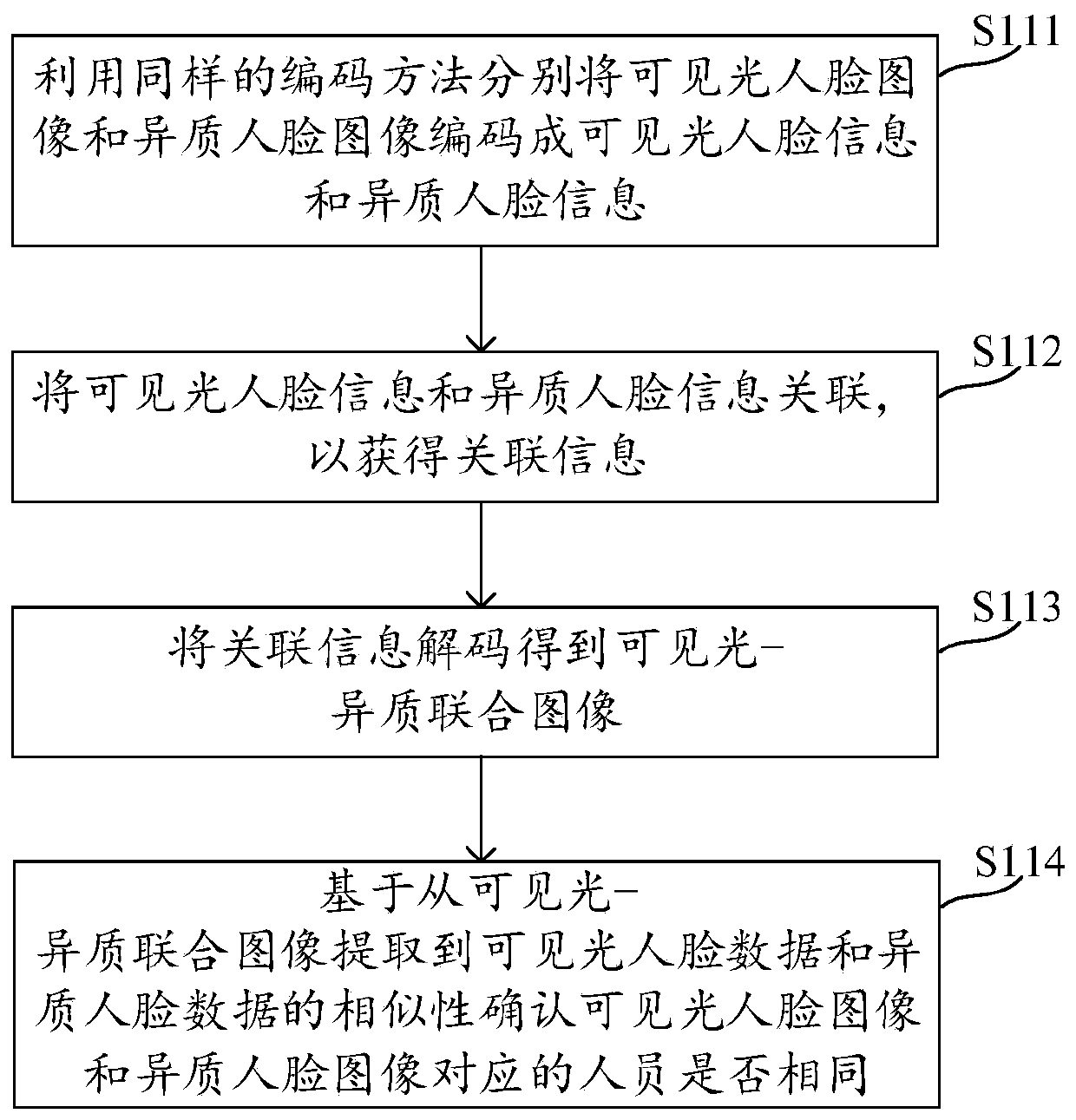 Heterogeneous face recognition model training method, face recognition method and related devices