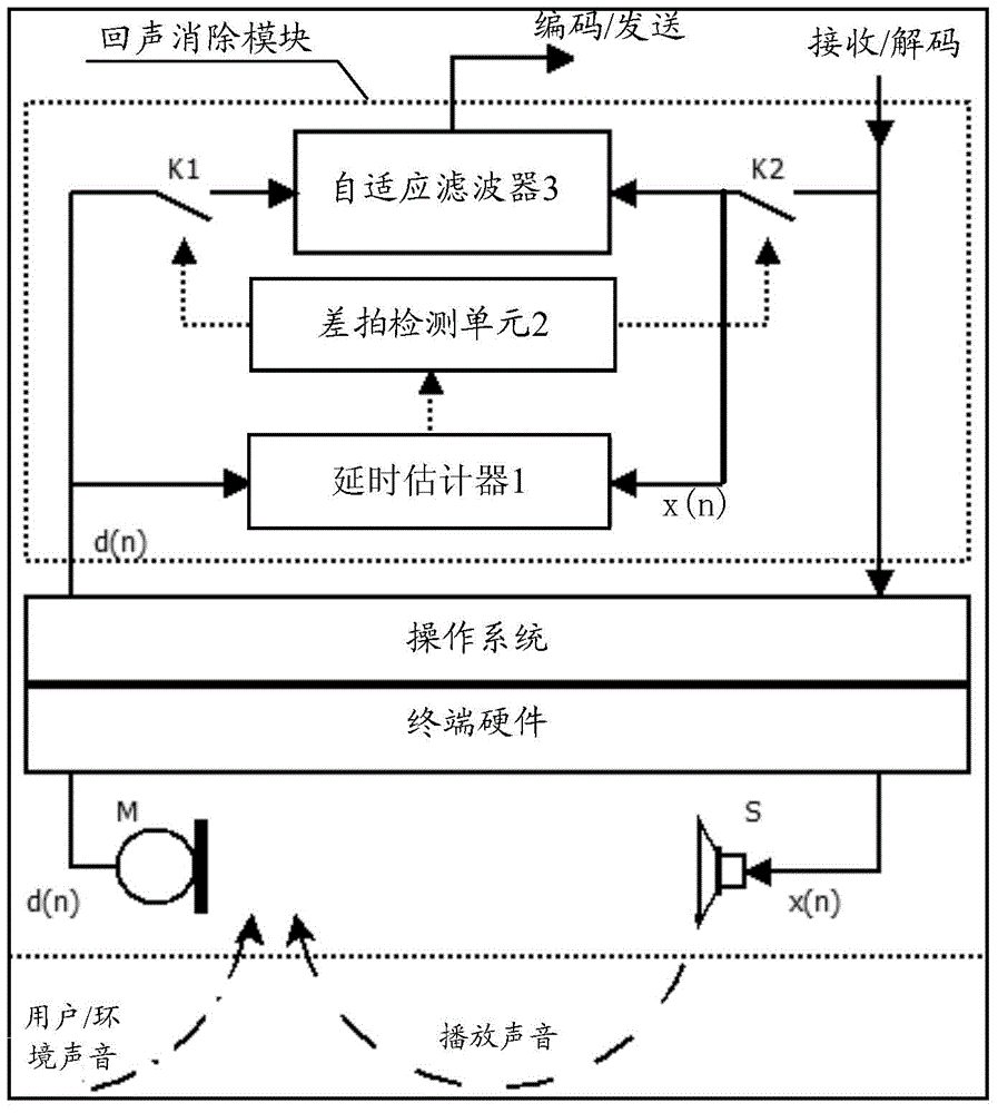 Time unifying method and device for audio data and reference signal