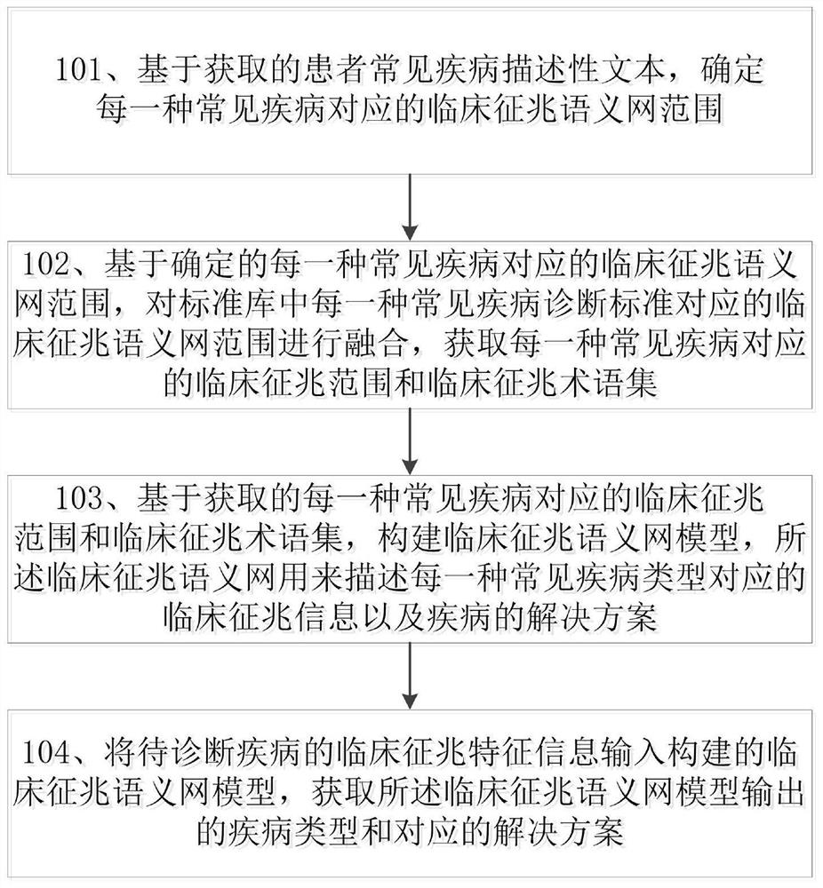 Intelligent diagnosis method and system for common diseases and storage medium