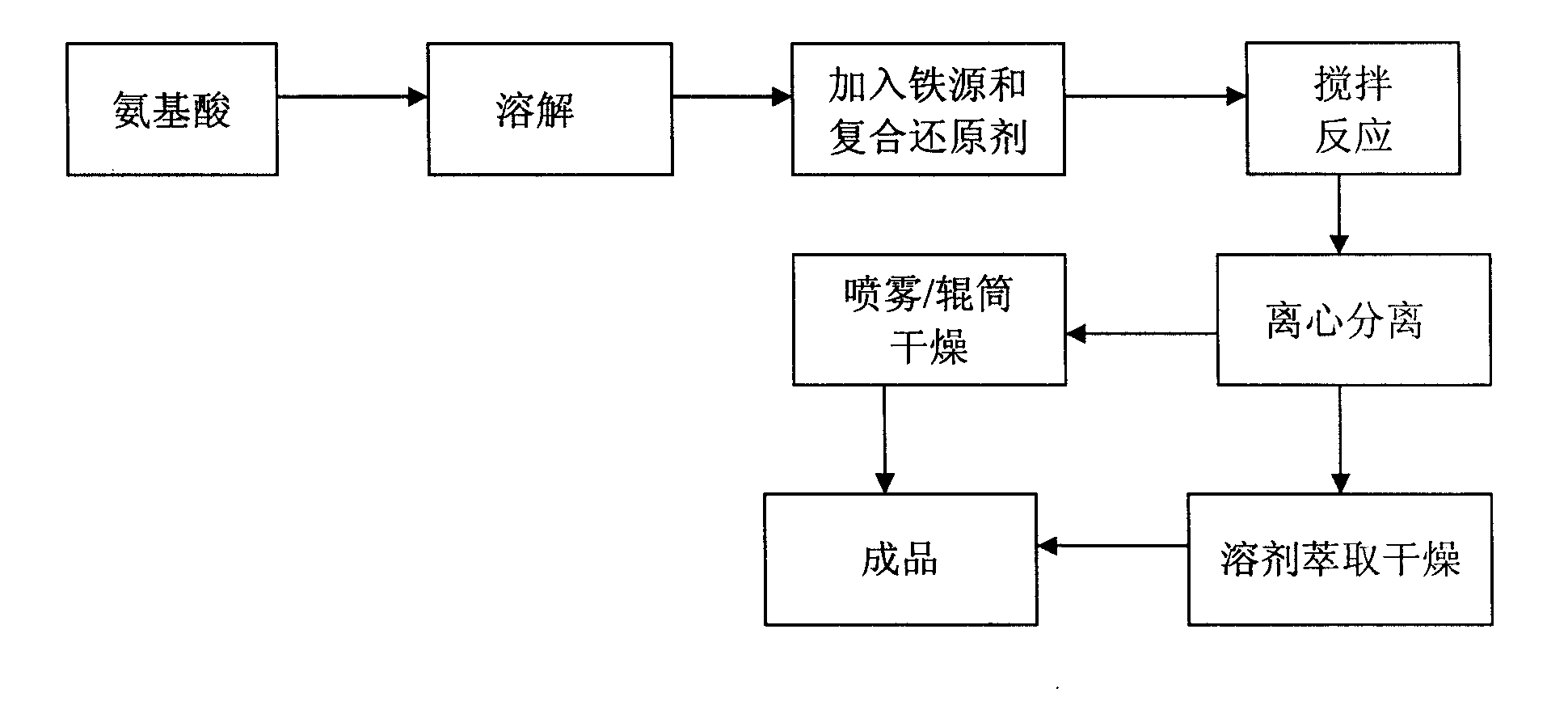 Method for preparing food-grade amino acid ferrous chelate compound without interfering anions