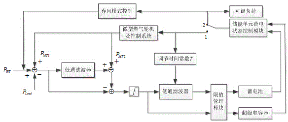 Energy coordinated optimization method for multi-element complementary new energy power generating system