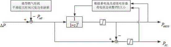 Energy coordinated optimization method for multi-element complementary new energy power generating system