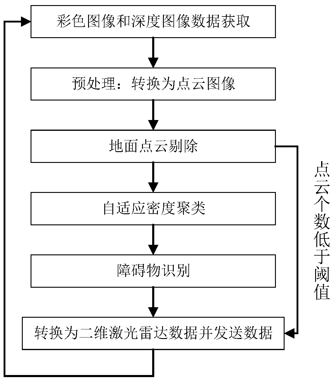 Transformer substation inspection robot obstacle detection and recognition method integrated with depth camera