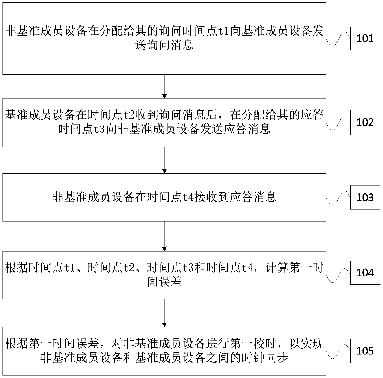 System clock synchronization method