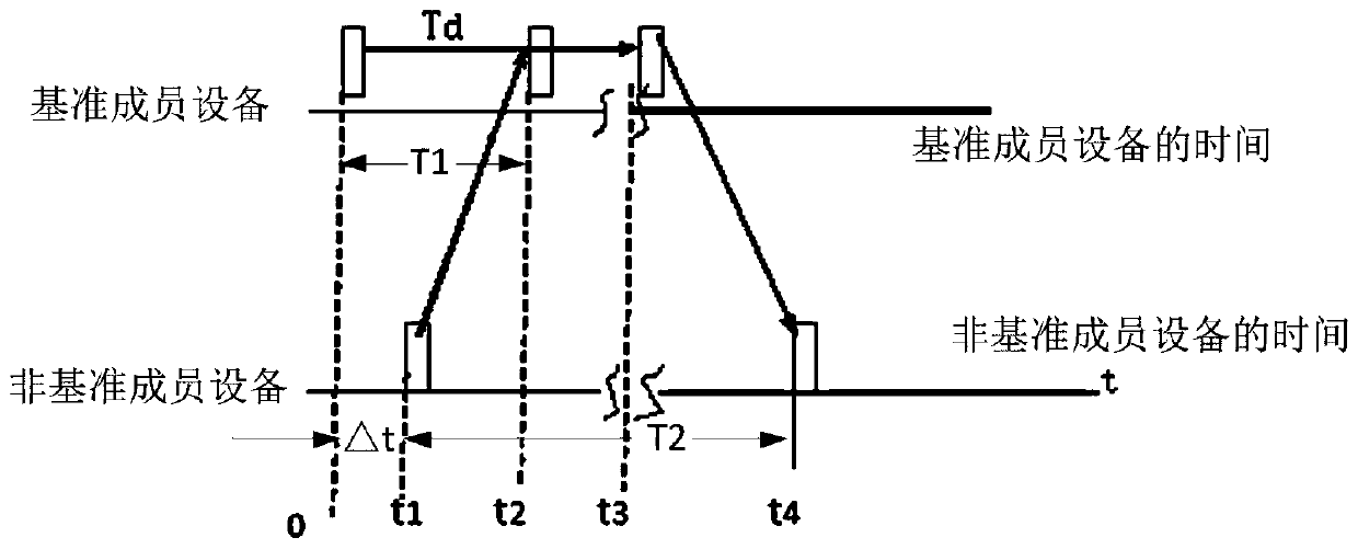 System clock synchronization method