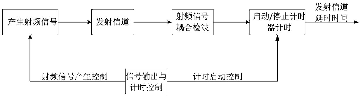 System clock synchronization method