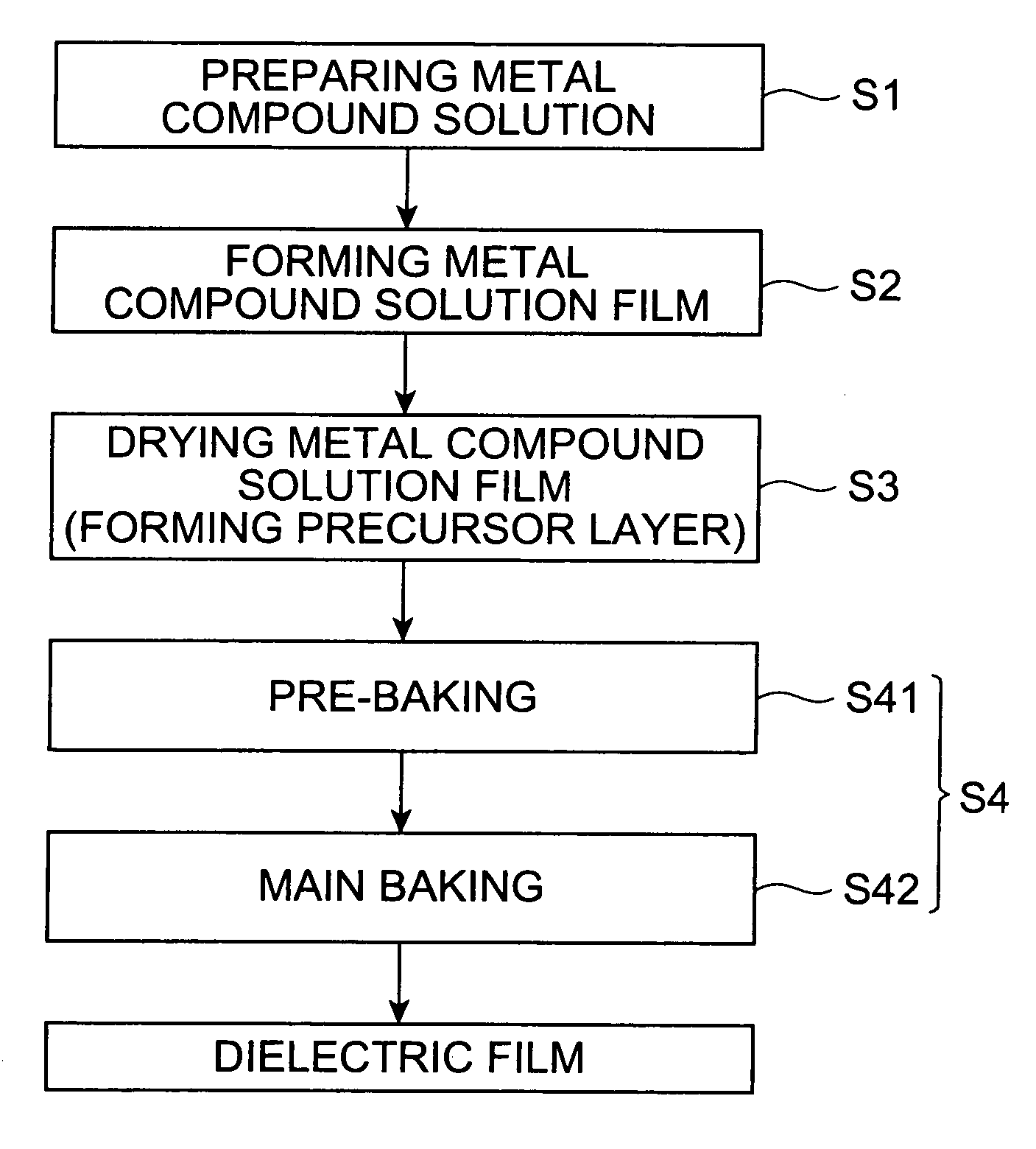 Dielectric film and process for its fabrication