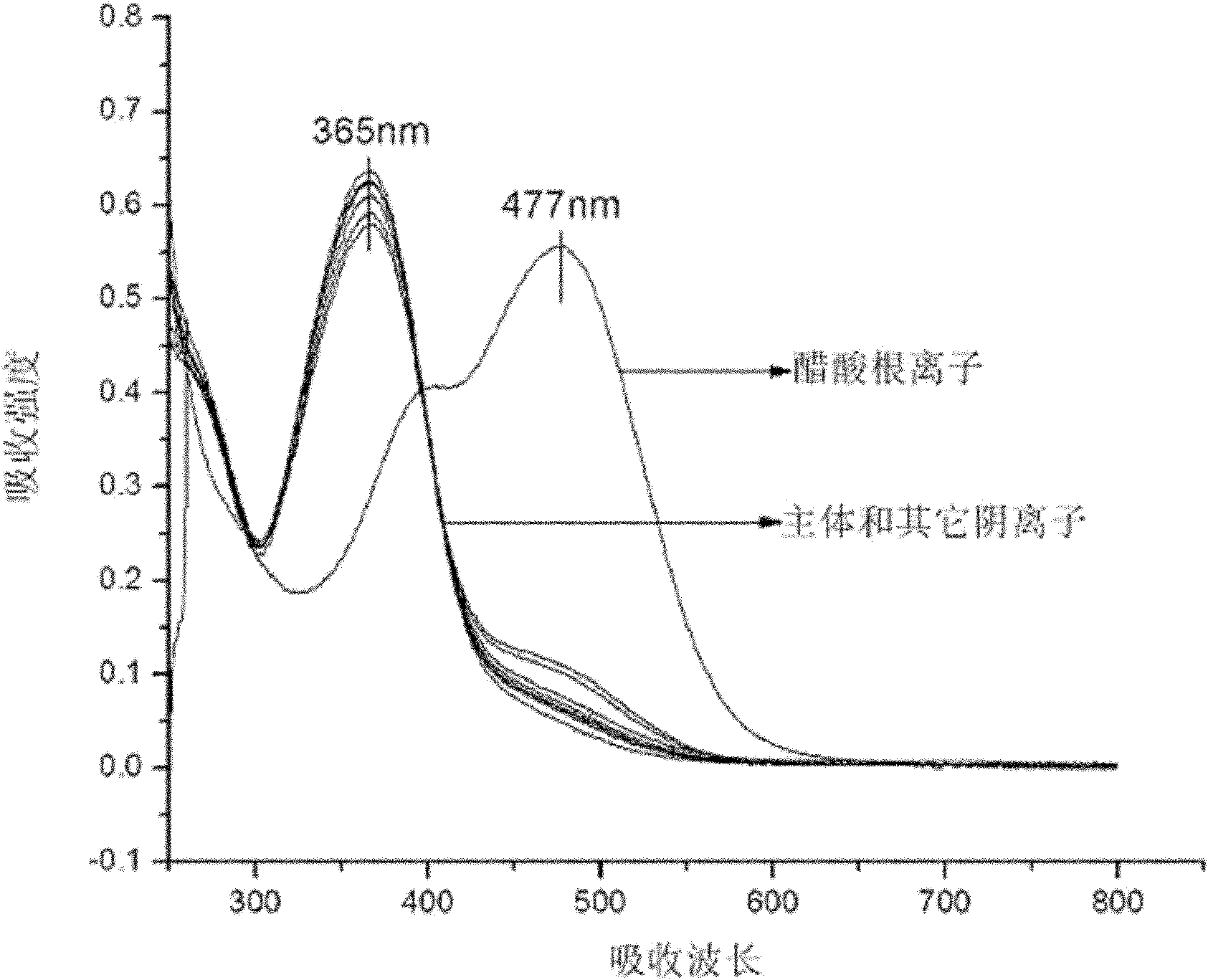 Compound azo salicyl aldehyde semicarbazone mercaptothiodiazole and preparation and application thereof