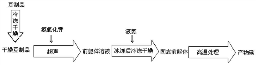 A lithium metal battery negative electrode framework material and its preparation method and lithium metal battery negative electrode