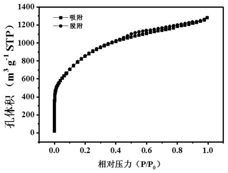 A lithium metal battery negative electrode framework material and its preparation method and lithium metal battery negative electrode