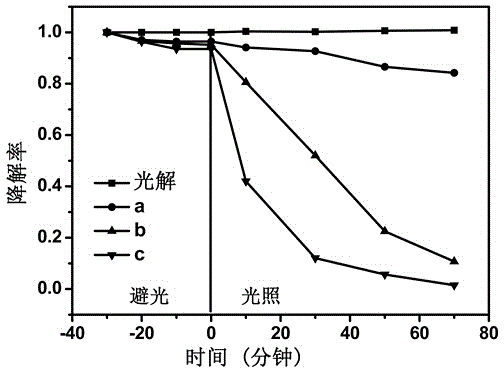 Multivariate controllable synthesis method of BiOCl photocatalyst