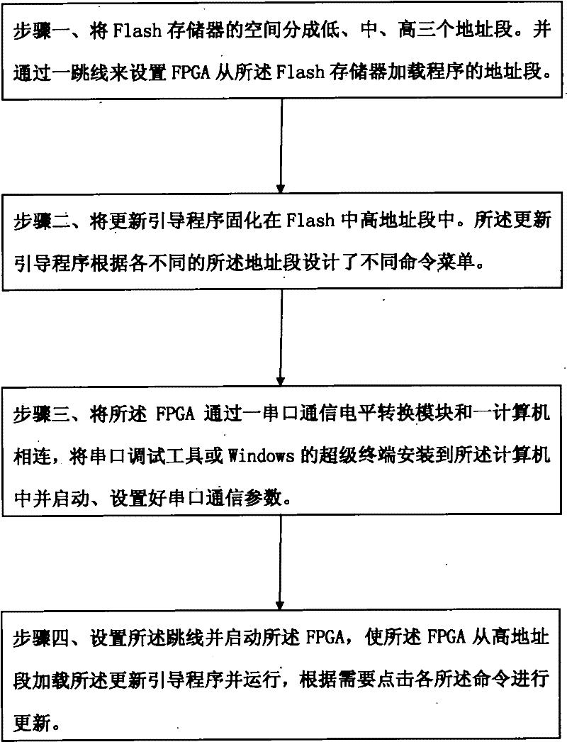 Method for upgrading field programmable gate array (FPGA) program