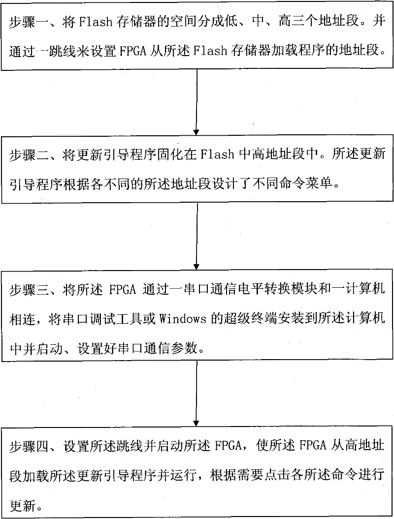 Method for upgrading field programmable gate array (FPGA) program