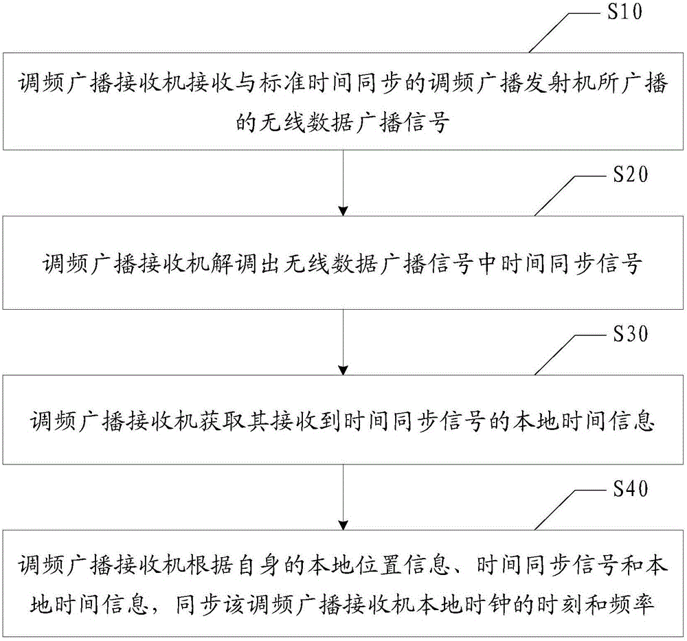 Digital frequency modulation (FM) broadcast based clock synchronization method and FM broadcast receiver