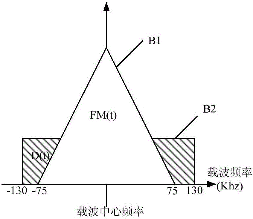 Digital frequency modulation (FM) broadcast based clock synchronization method and FM broadcast receiver