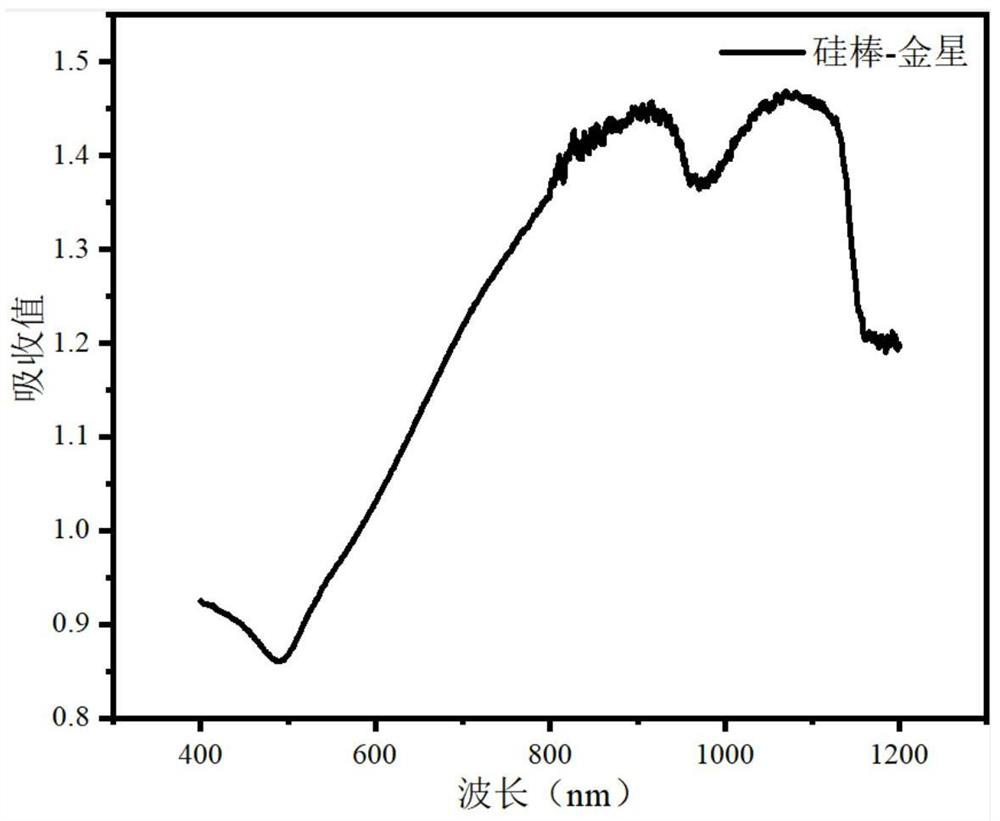 Near-infrared II region controlled-release nitric oxide nano carrier material as well as preparation method and application thereof