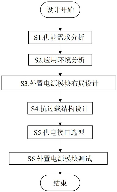 A design method of external power supply module for test model against high emission overload