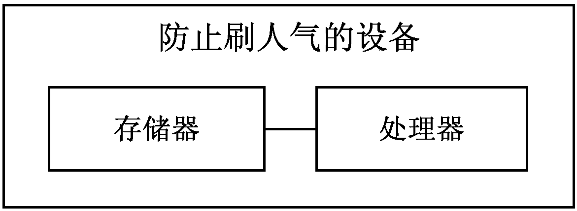 Method, equipment and system for preventing refreshing popularity, and storage medium