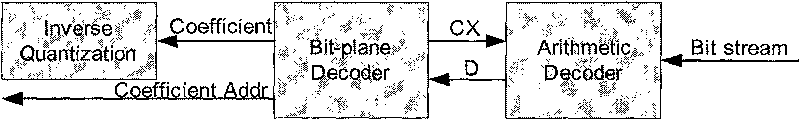 High speed bit flat surface decoding method and circuit suitable for Jpeg2000 standard