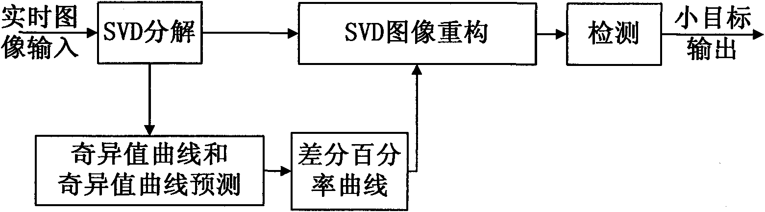 Pretreatment method for decomposed and reconstituted infrared small targets based on singular values