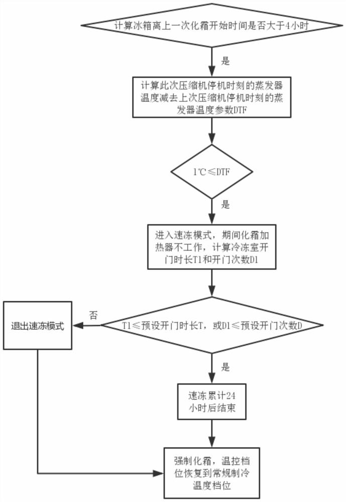 Control method for automatically identifying quick-freezing requirement