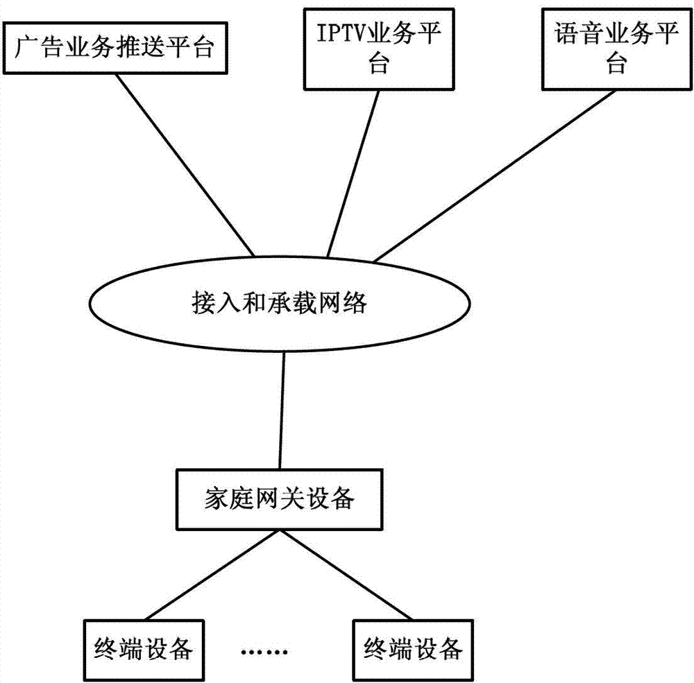 Advertisement pushing system and method based on home gateway