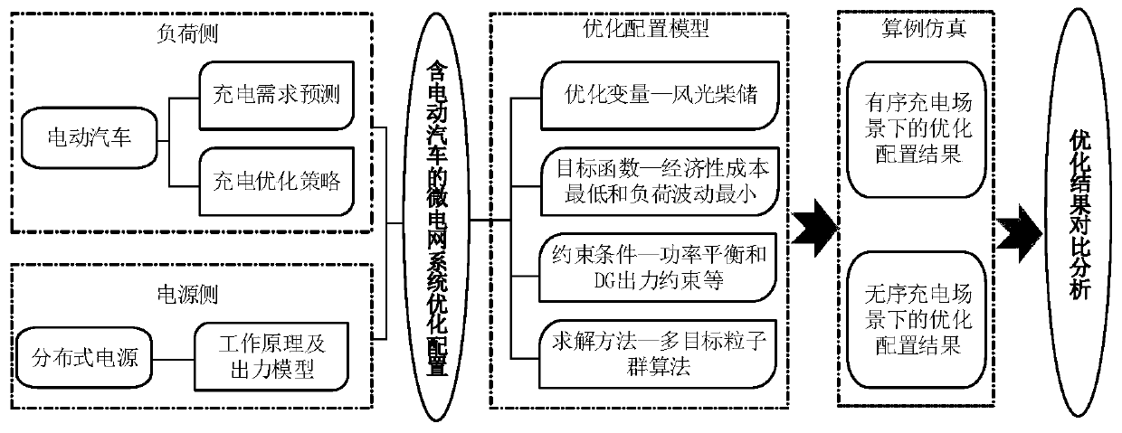 Site selection and optimal configuration method for microgrid comprising electric vehicle charging station