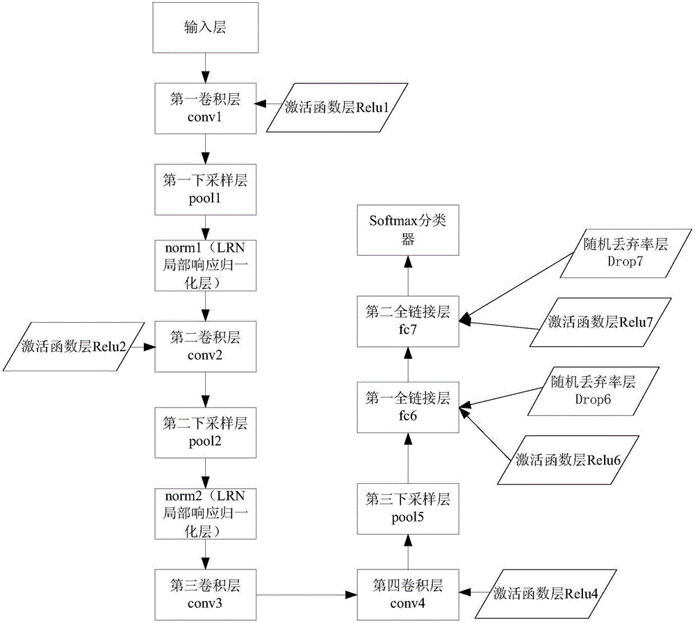 Age identification method based on integrated convolution neural network