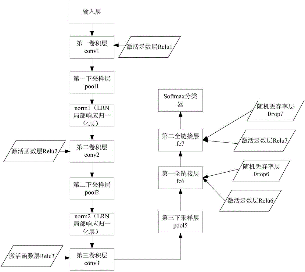 Age identification method based on integrated convolution neural network