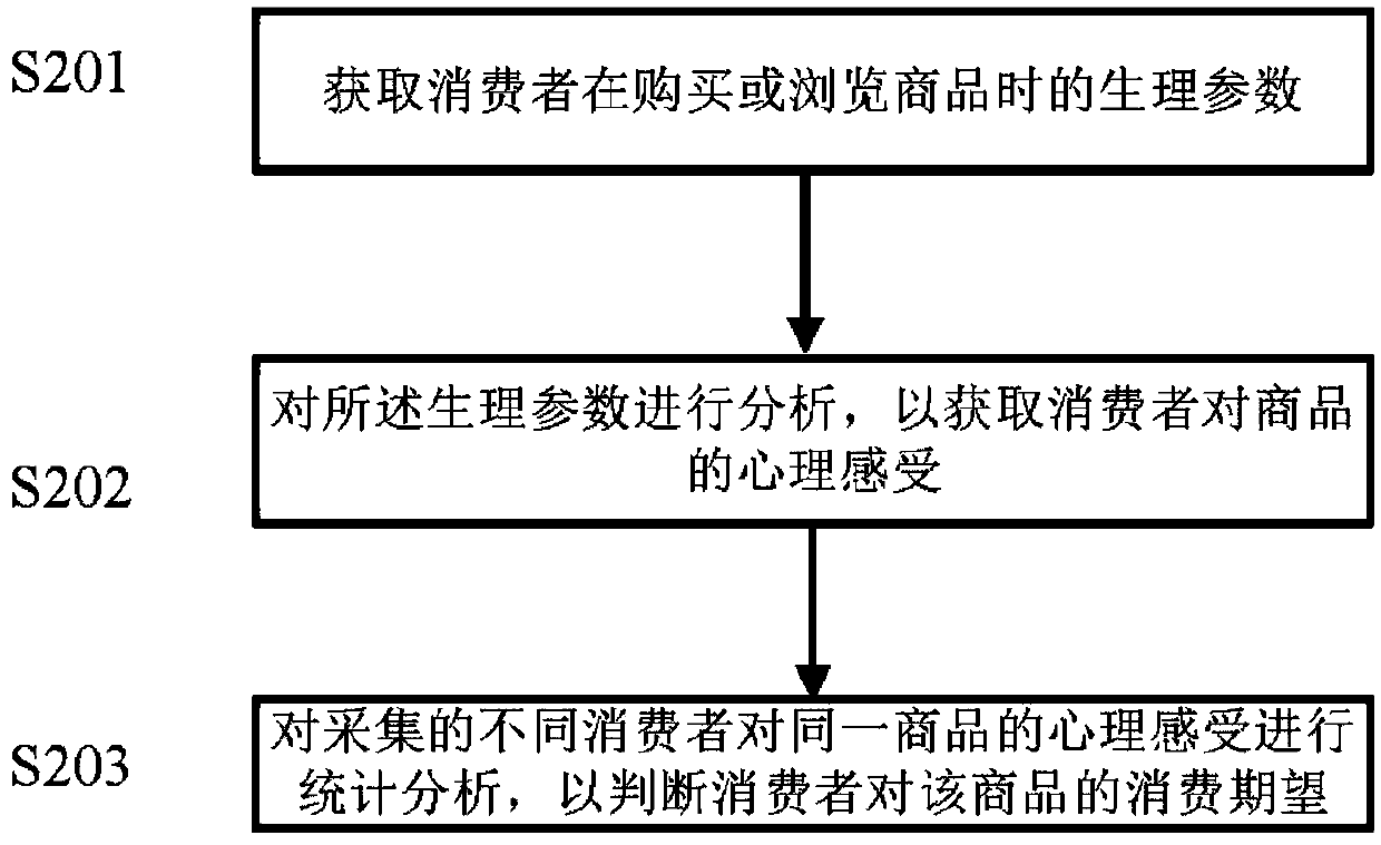 Consuming behavior analysis method and device based on physiological parameters, system and storage medium