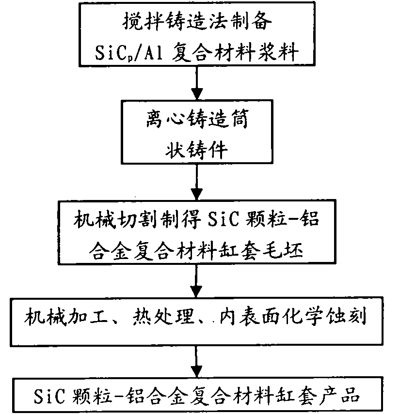 Method for preparing SiC particle-aluminum alloy composite material cylinder liner