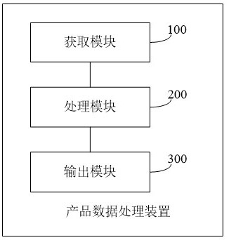 Product data processing method and device and storage medium