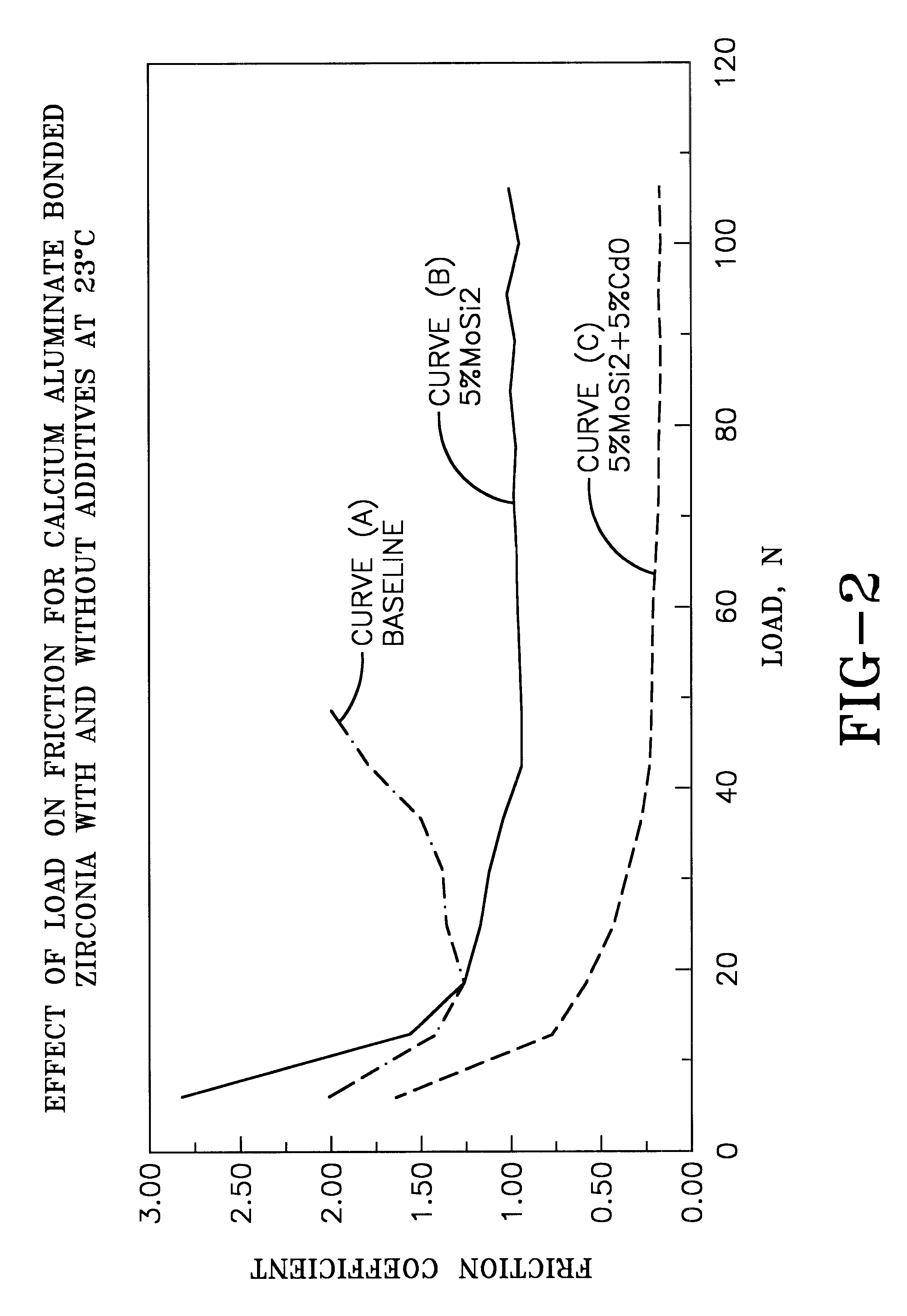 Self-lubricating ceramic composites